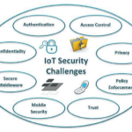 Iot challenges challanges faced
